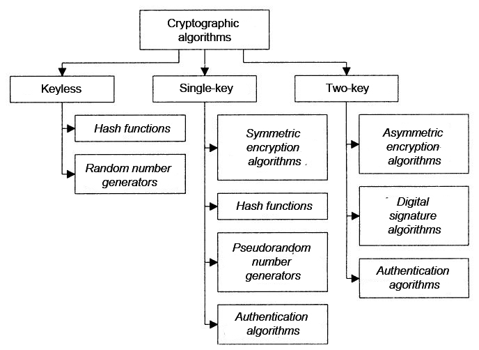 Classification of cryptographic algorithms