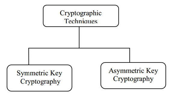Cryptography techniques