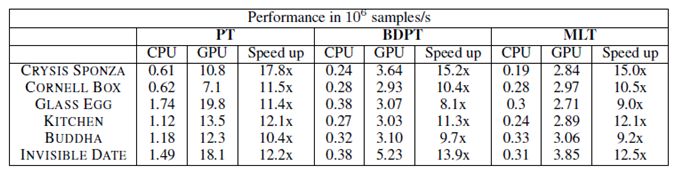 Perfomance comparison between CPU and GPU