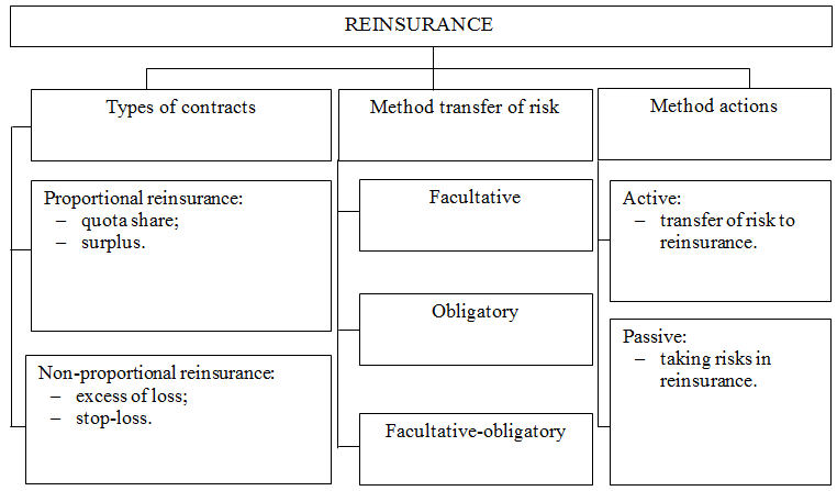 Diagram showing the relationship of elements of the process of reinsurance
