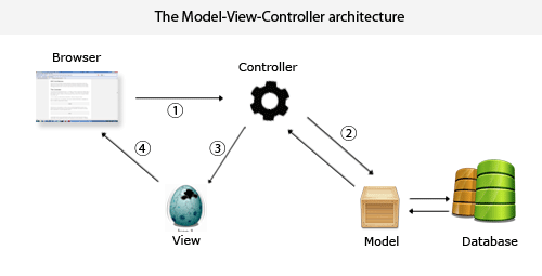 Model-view-controller architecture