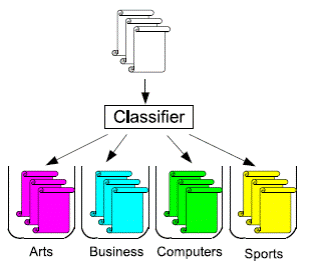 Multiclass classification