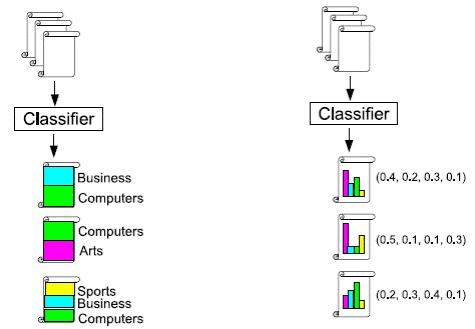 Types of polythematic classification