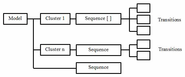 Figure 3 - The Sequence Clustering Model structure of Microsoft Analysis Services