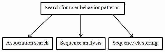 Figure 1  The method of search for user behavior patterns