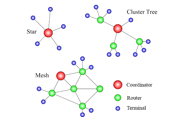 Figure 2 - The ZigBee Network Topologies