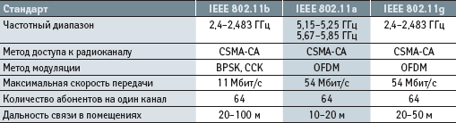     IEEE 802.11a, b  g