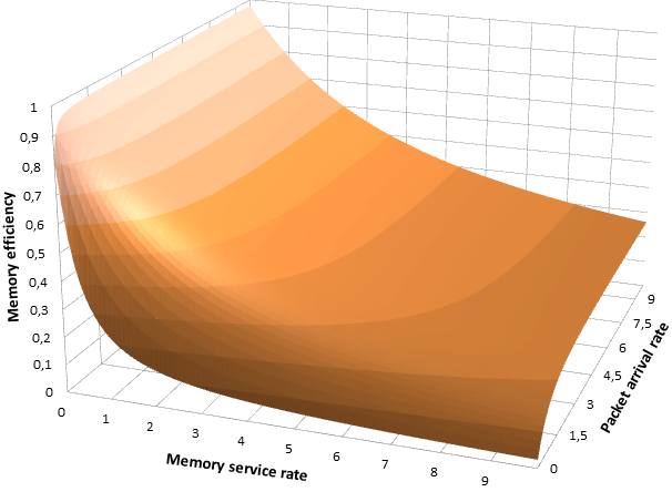 Memory efficiency chart