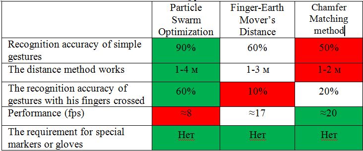 Table 5.1 - Comparative characteristics of methods for hand gesture recognition