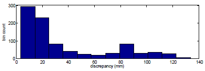 Figure 3: Indicative results on real-world data.