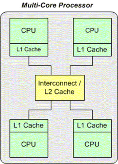 Implementation of SMP-system architecture of multiprocessor computers