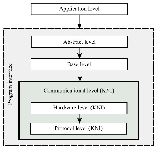 Figure 2 – Architecture of the program interface