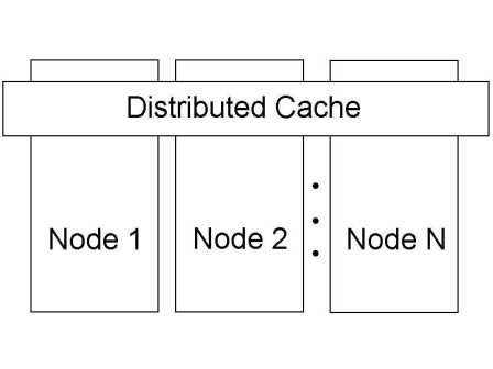 Distributed cache in the cluster