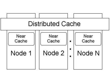 Distributed and local cache memory in the cluster