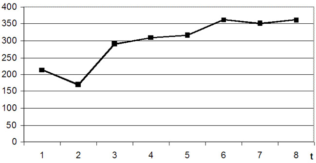 Figure 4.1  Graphical representation of the time series