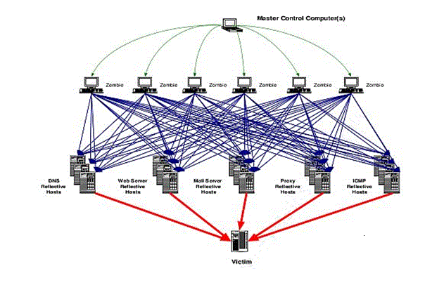 Schematic representation of a network attack