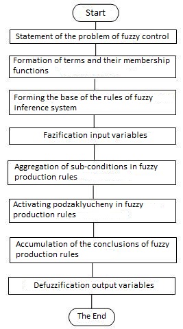 The method of constructing a fuzzy controller based on multi-dimensional membership functions