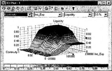 Graphical Viewer three-dimensional surface of fuzzy inference