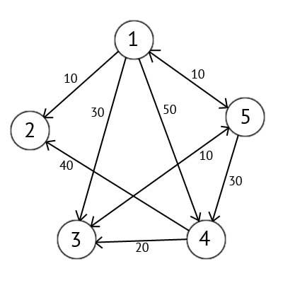 A directed graph G