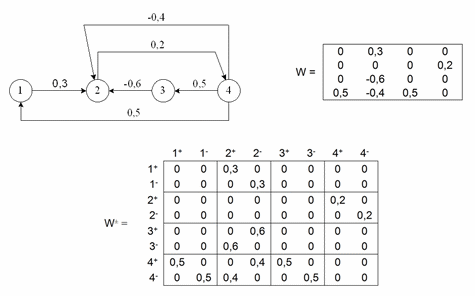 Рисунок 1. Пример графа G и матриц W, W+- НКК