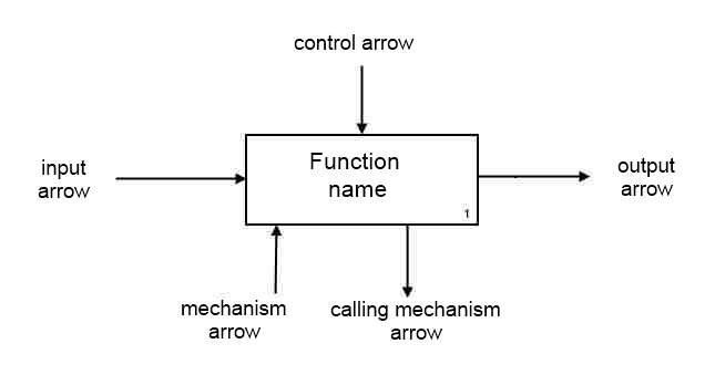 Figure 2  Arrow types