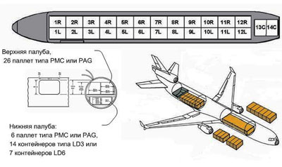 scheme which is placed cargo McDonnell Douglas MD–11