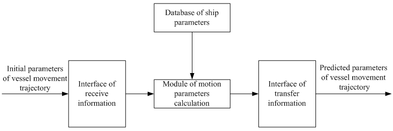 General structure of subsystem for calculation the parameters of ship movement trajectory