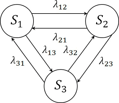 Markov chain for the process which has three states