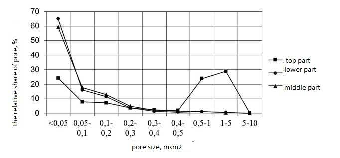 Frequency curves ratio of pore sizes and the number of