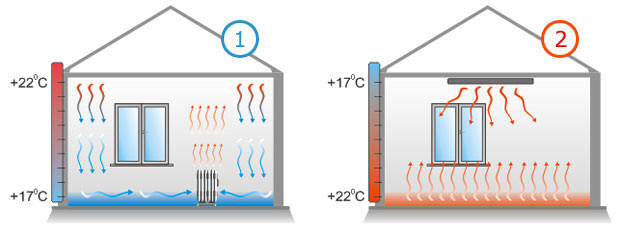 Infrared and convection heating
