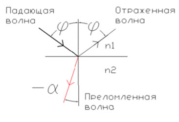  
Проходження світла через межу середовищ в однієї з яких показник заломлення позитивний n1>0, а в іншої — негативний n2<0