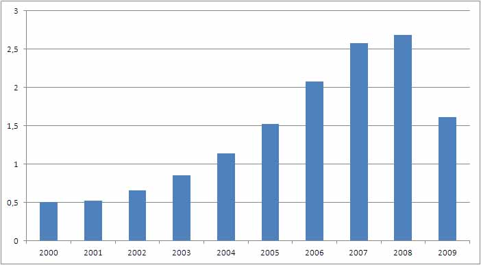 Exports of fasteners from China, 2000 to 2009.