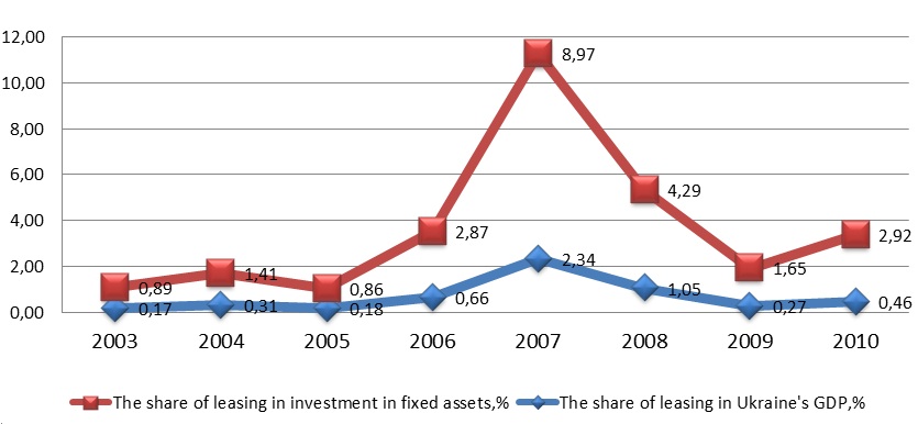 Dynamics of leasing in GDP and investment in fixed assets in Ukraine during 2003–2010, %