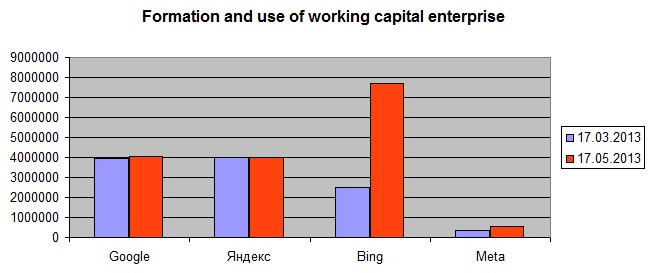  -       Formation and use of working capital of enterprise 