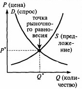 Supply and demand curves and the equilibrium price