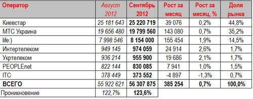 Rating communication in Ukraine in September 2012