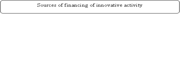Sources of financing of innovative activity