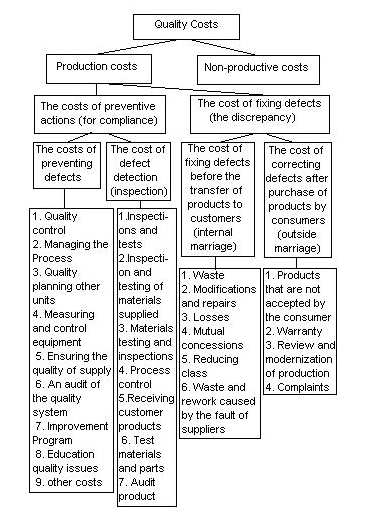 Structure of Quality Costs