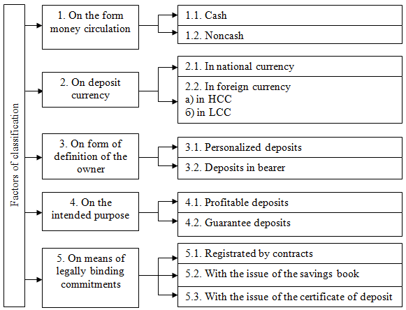 Classification of deposits