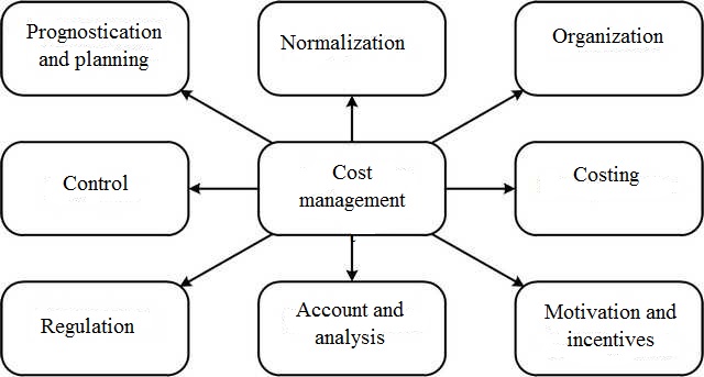 Elements of cost management
