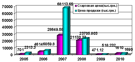 Dynamics of land auctions in the city of Sevastopol, the organizers of the trade which was the Sevastopol City State Administration