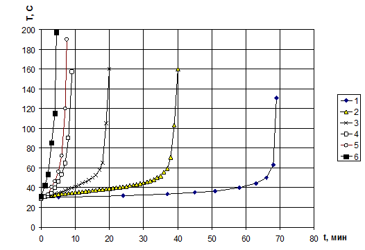 Graphs mixture temperature changes over time when exposed to a sample with a voltage of electricity