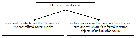 Chart of objects of local value 