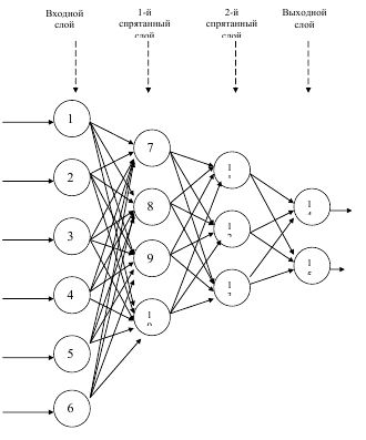 Структура нейронной сети