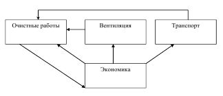  Общая структура проекта отработки 
выемочного столба 