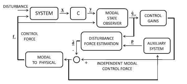 Fig. 1. Block diagram of the complete control logic