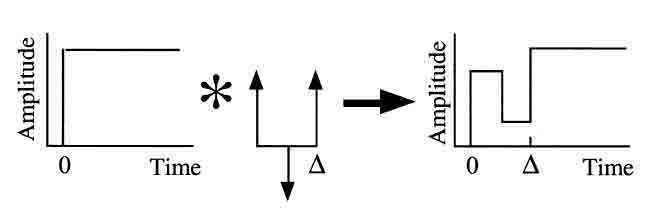 Fig. 2. The input shaping process.