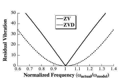Fig. 3. Sensitivity curves