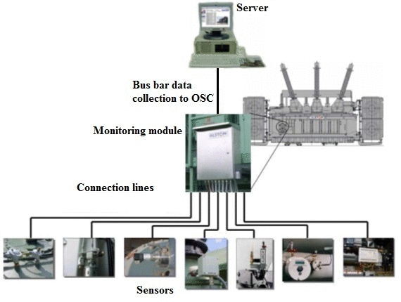 Typical structure of  monitoring system