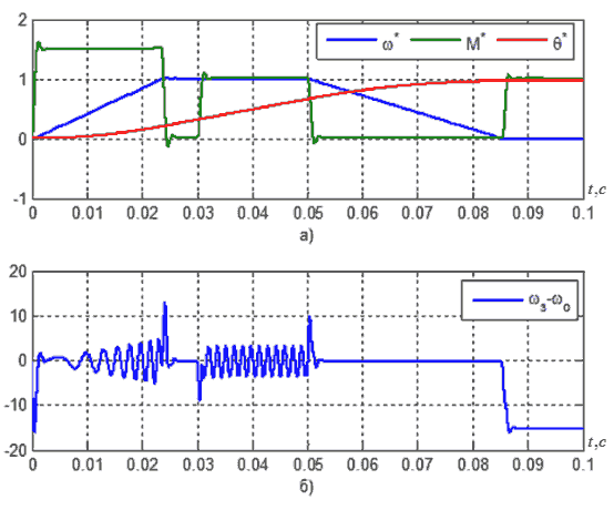 Рисунок 4.1 – Перехідні процеси при роботі двигуна (а), помилка оцінювання швидкості валу СДПМ (б)